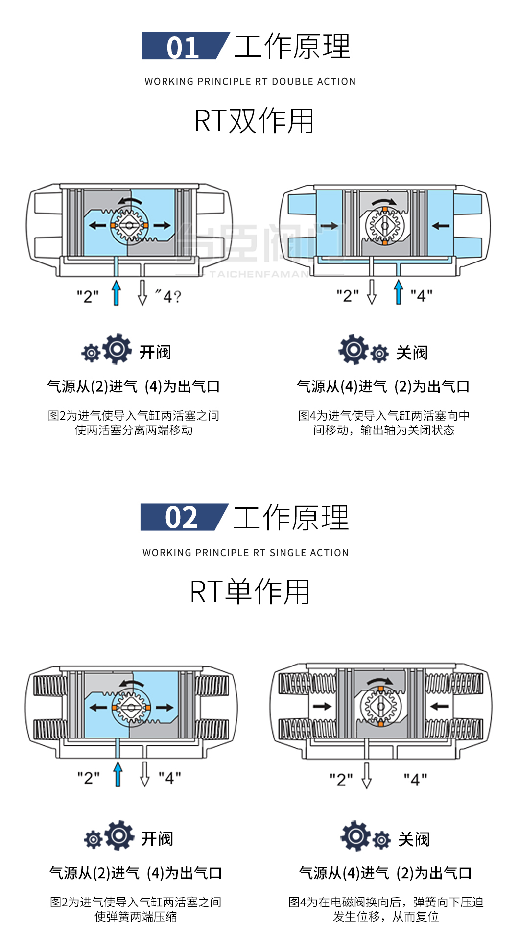 RT气动执行器工作原理